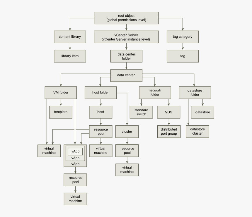 The Inheritance Of Permissions In The Vsphere Inventory - Vcenter Permissions Hierarchy, HD Png Download