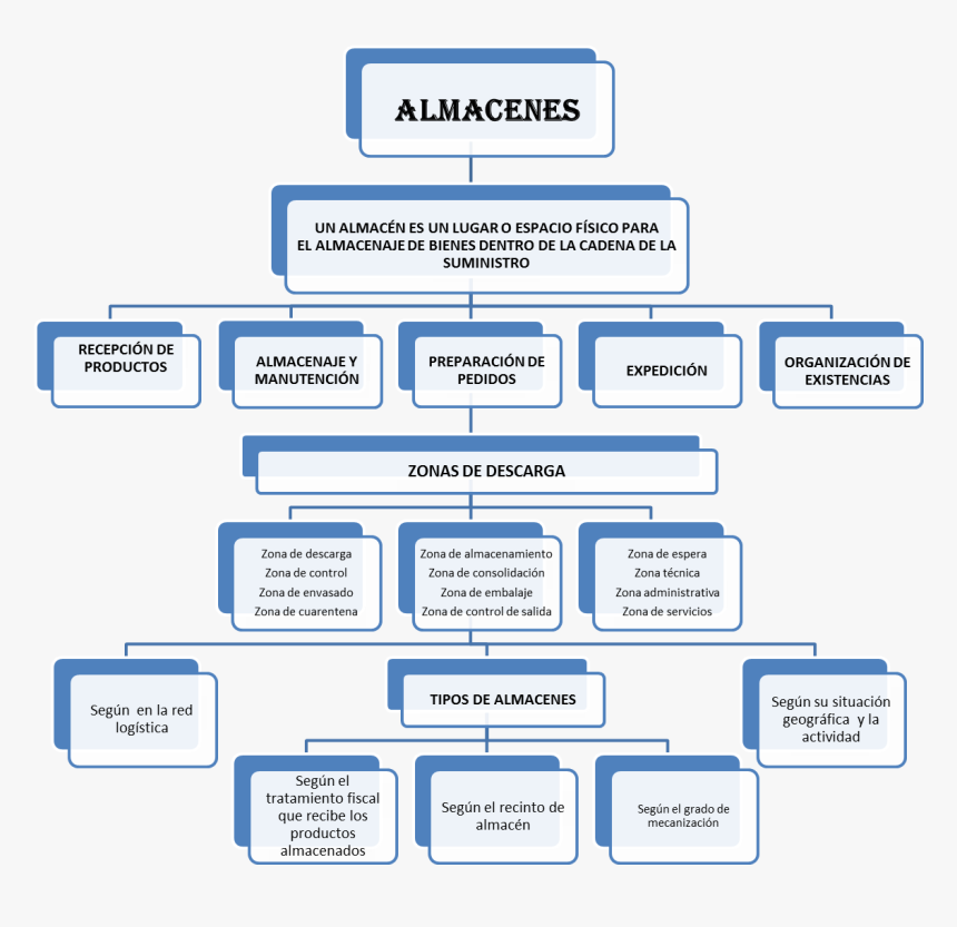 Transparent Almacen Png - Cost Concept And Classification, Png Download