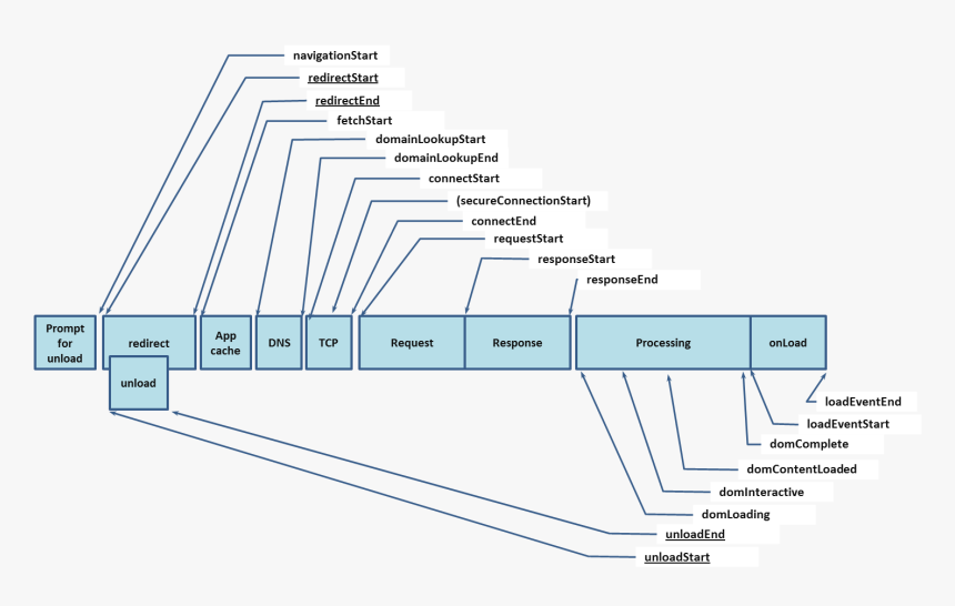 Navigation Timing Processing Model - Performance Timing Api, HD Png Download