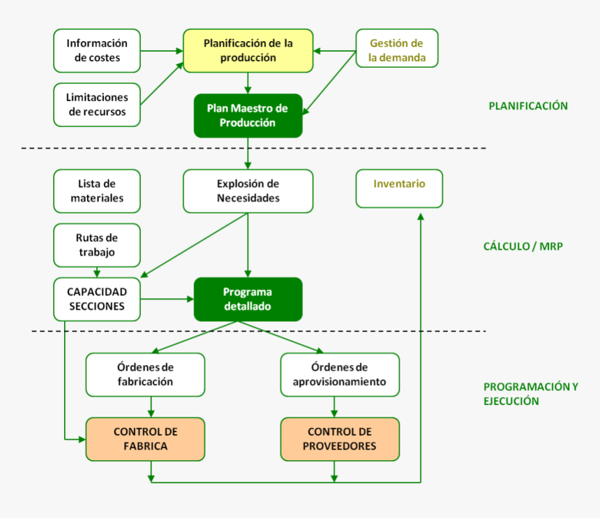Esquema De Gestion De Inventarios, HD Png Download