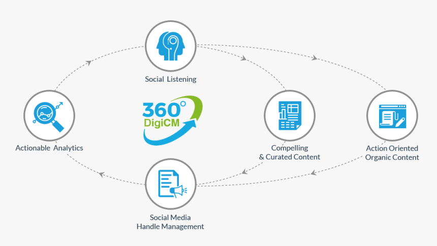 An Infographic Explaining The Different Processes Of - 360 Digital Marketing, HD Png Download