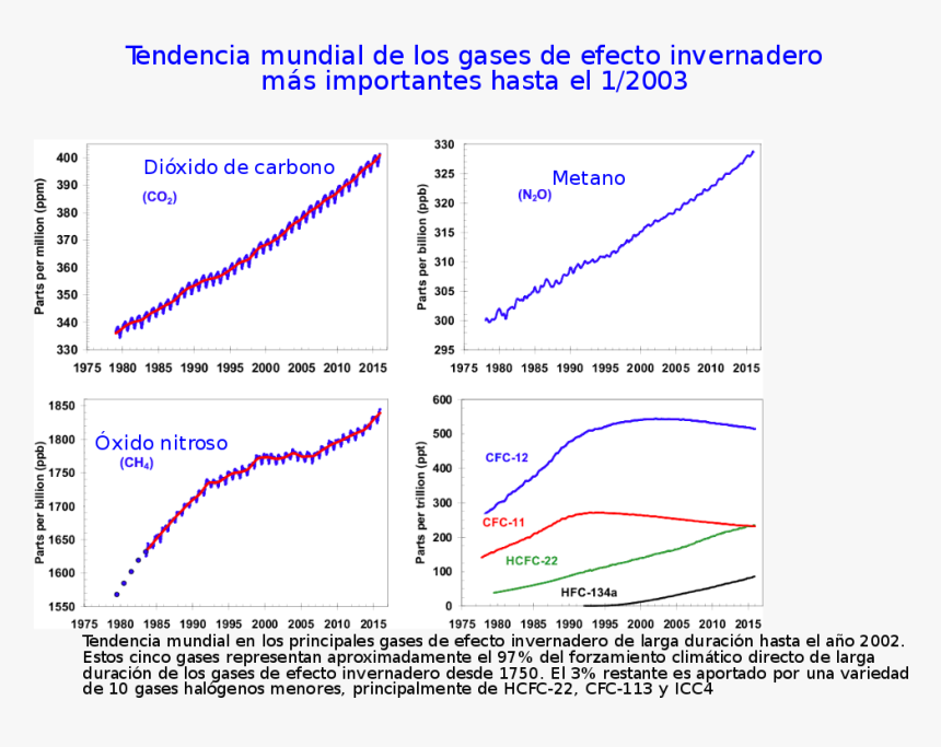 Gases De Efecto Invernadero - Greenhouse Gases Evolution, HD Png Download