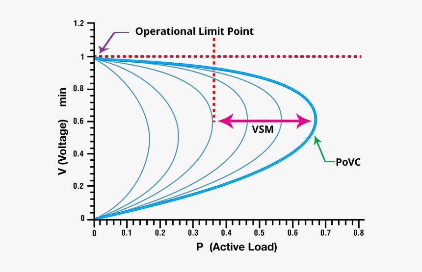 Voltage Stability - Static Voltage Stability Analysis, HD Png Download