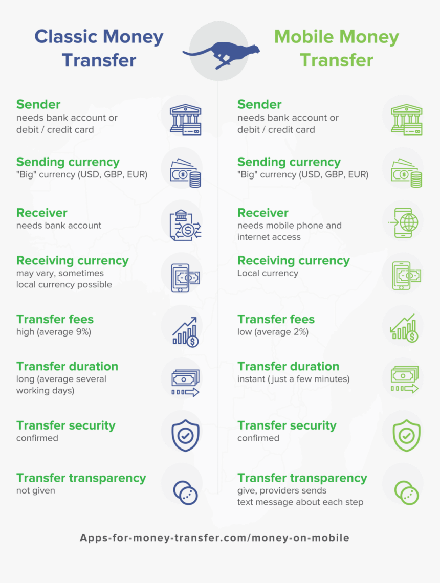 Classic Money Transfer Versus Mobile Money Transfer - Africa Foreign Travel Advice, HD Png Download