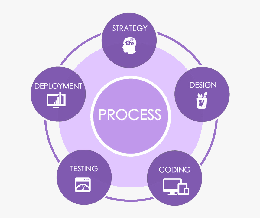 Website Design Process Custom Web Design Banner Hd Png Download