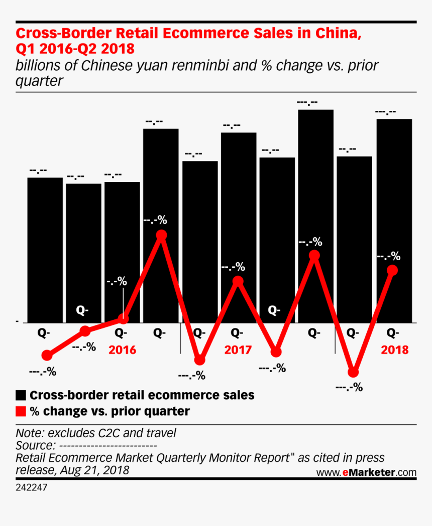 Cross Border Retail Ecommerce Sales In China, Q1, HD Png Download