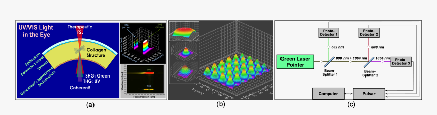 Evaluation Of New Laser Radiation Safety Concerns Associated - Laser And Optical Radiation, HD Png Download