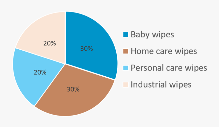 Picture - Personal Care Wet Wipes Market, HD Png Download
