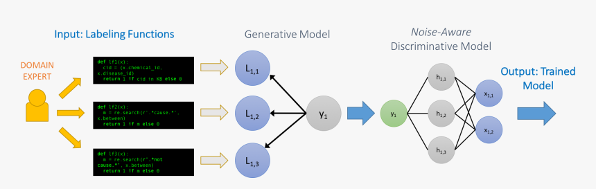 Weak Supervision Machine Learning, HD Png Download