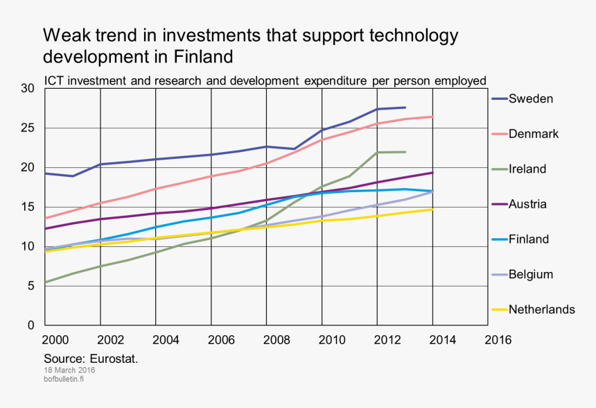 Weak Trend In Investments That Support Technology Development - Economic Growth Finland After Millennium, HD Png Download