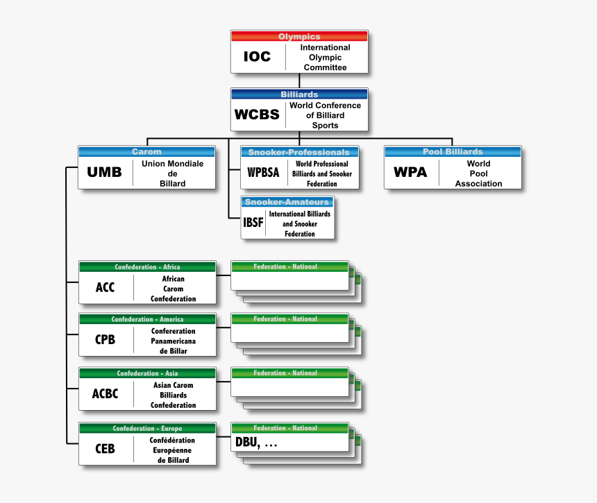 Umb-organisation Structure - World Confederation Of Billiards Sports, HD Png Download