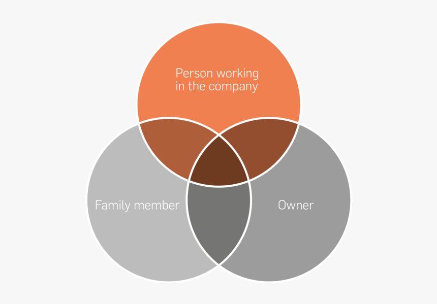 Entrepreneur Venn Diagram, HD Png Download
