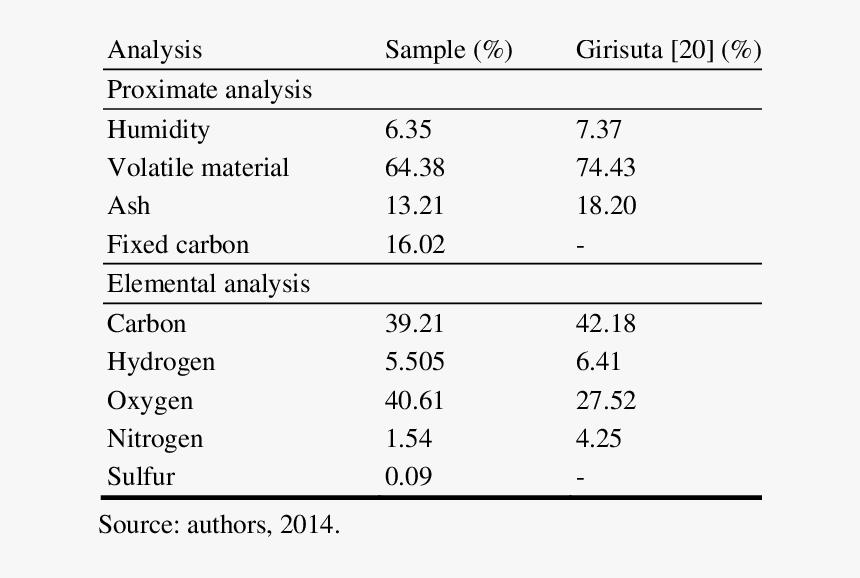Proximate Analysis Of Water Hyacinth, HD Png Download