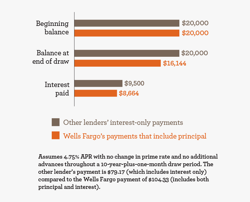Home Equity Loan Considerations - Beginning Line Of Credit Balance, HD Png Download