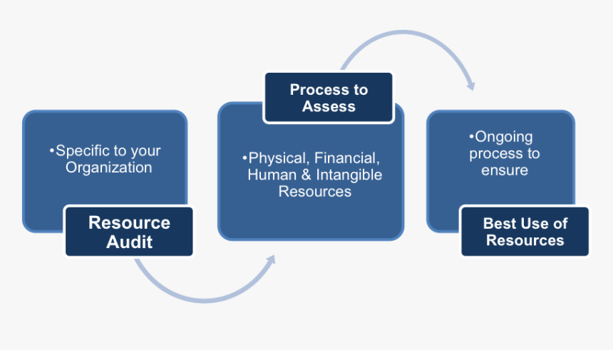 Puzzle Template Free Innovation Process Funnel Diagram - Resource Audit, HD Png Download