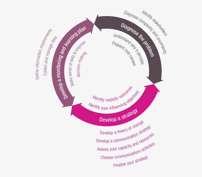 The Roma Cycle - Circle, HD Png Download