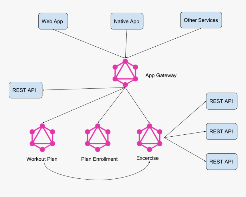 Architecture Of A Workout App Mixing Graphql And Rest - Graphql, HD Png Download