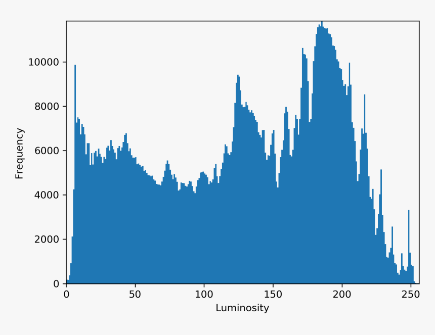 Histogram Of Tai Hing Gardens Rubbish Bin - Skyline, HD Png Download