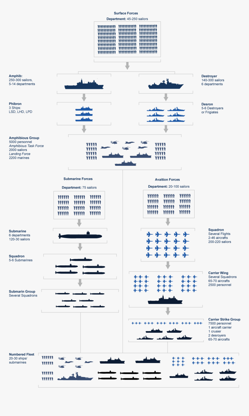 Marine Corps Structure Chart, HD Png Download