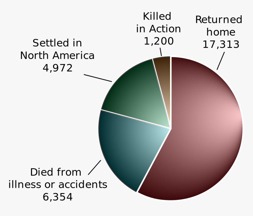 Many People Died In The Revolutionary War, HD Png Download