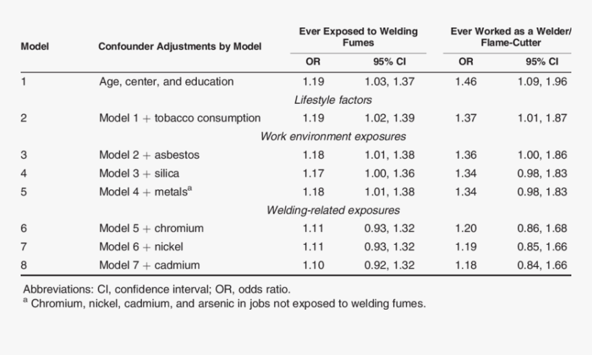 Odds Ratio For Lung Cancer In Relation To Occupational, HD Png Download