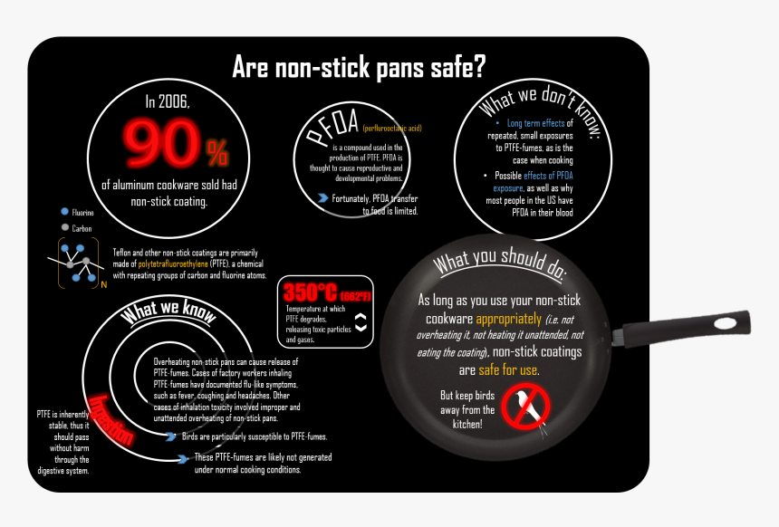 Teflon Infographic, HD Png Download