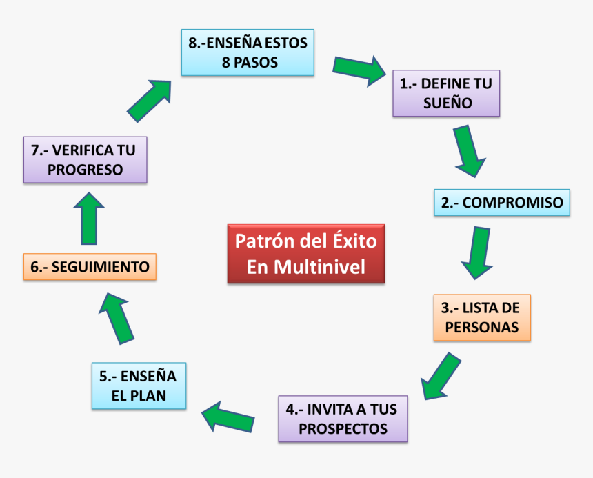 8 Pasos Del Exito Amway, HD Png Download