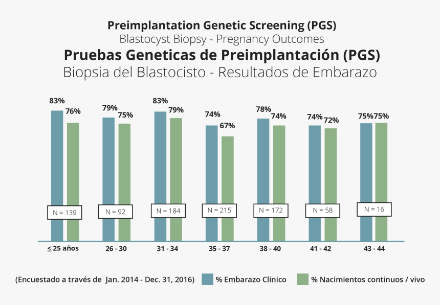 Preimplantation Genetic Screening, HD Png Download
