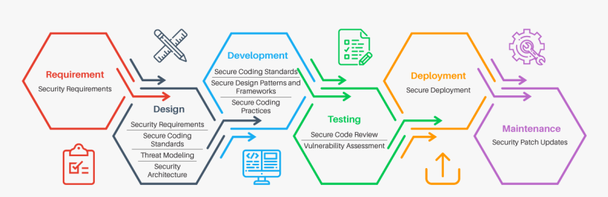 Application Security Lifecycle, HD Png Download