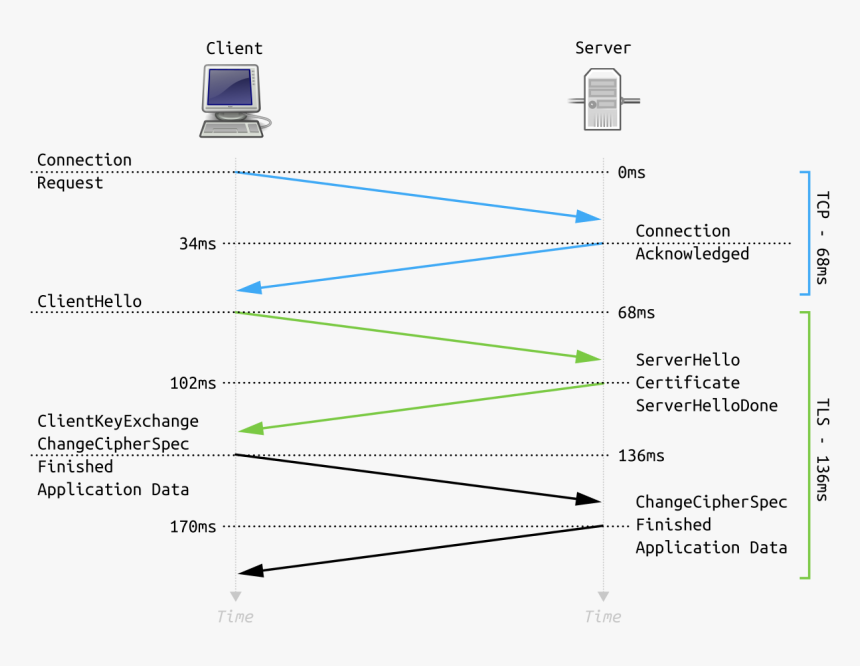 Tls 1.3 Handshake Diagram, HD Png Download