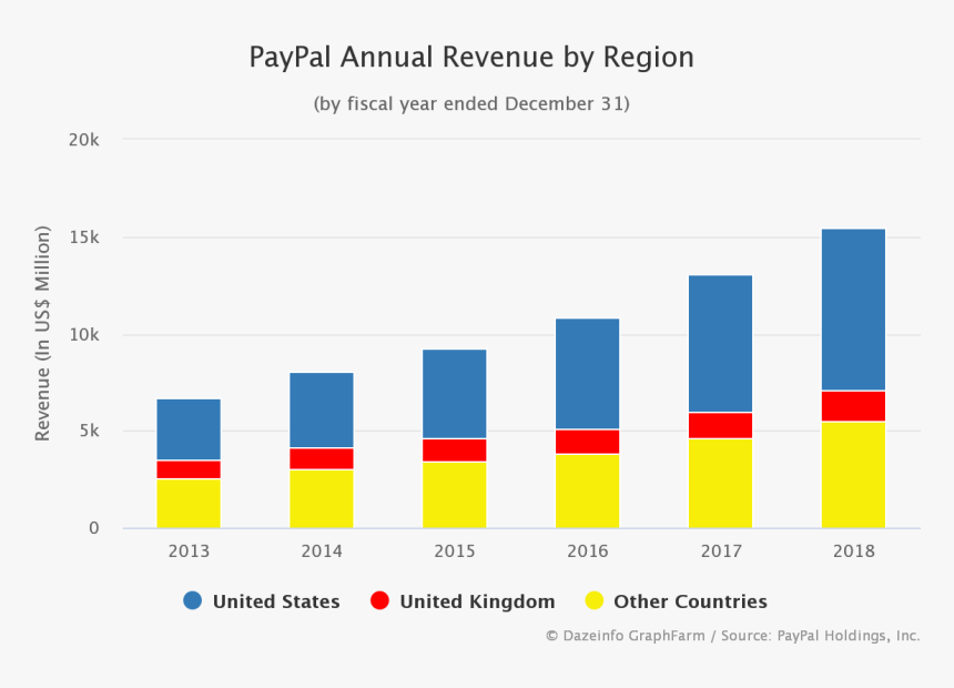 Paypal Revenue, HD Png Download