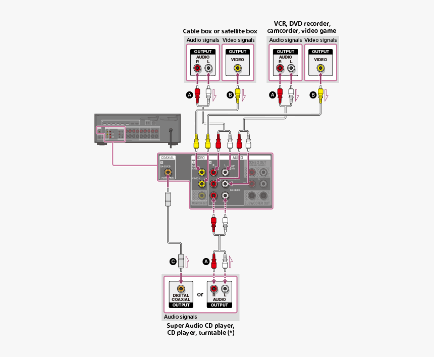 Sony Str Dn1080 Connections, HD Png Download