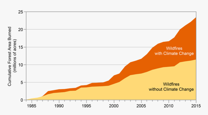 Wildfire Increase Due To Climate Change, HD Png Download