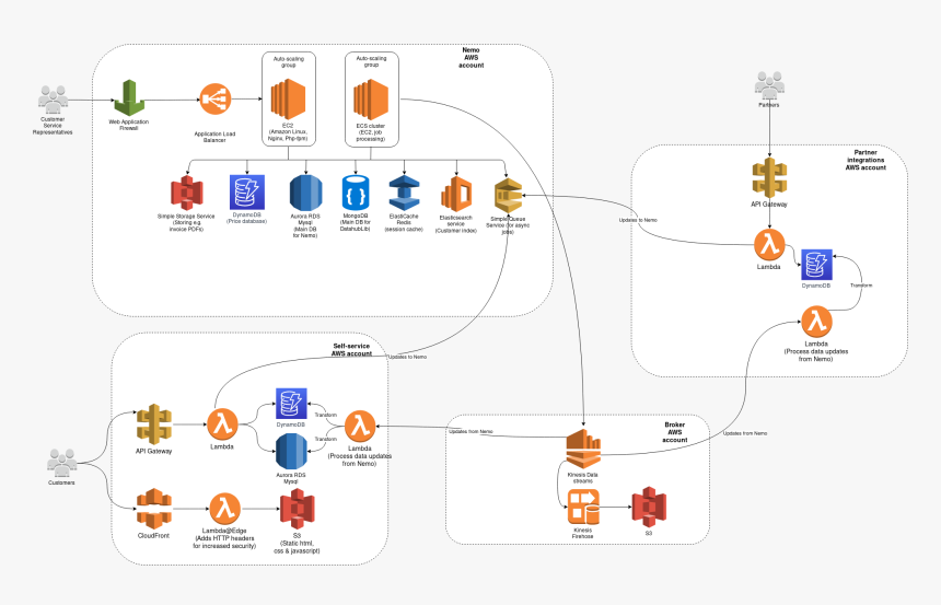 Orstedobviux Architecturediagram - Amazon Cloudfront, HD Png Download
