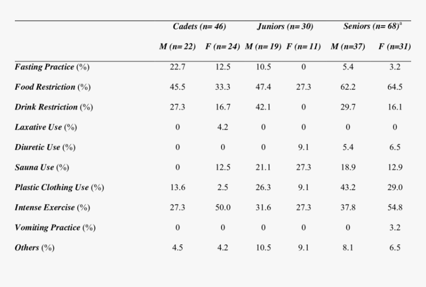 High Level Of Weight, HD Png Download