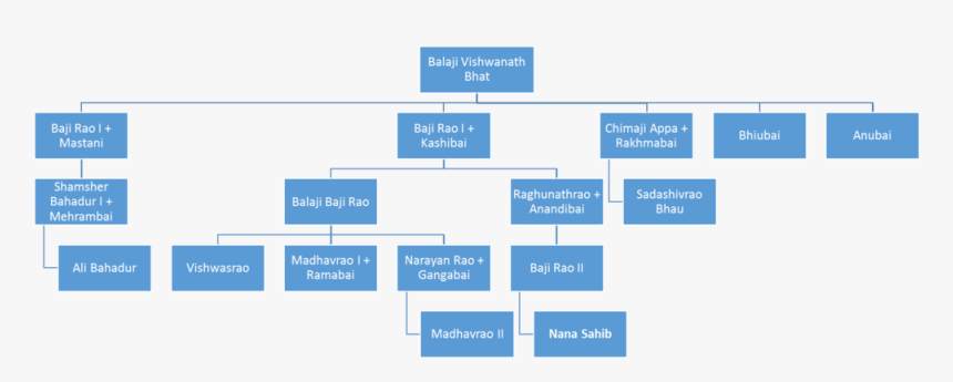 Balaji Vishwanath Family Tree , Png Download Clipart - Organisational Structure Of Small Companies, Transparent Png