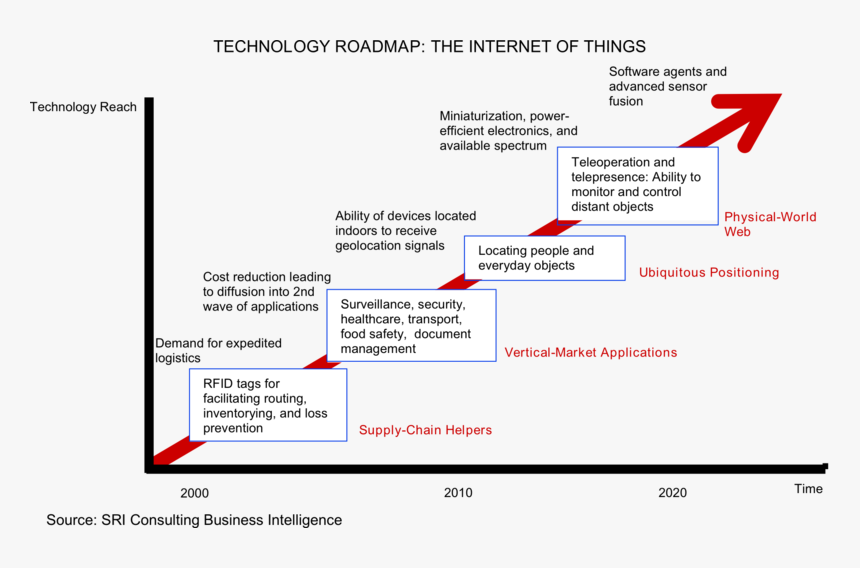 Internet Of Things, HD Png Download