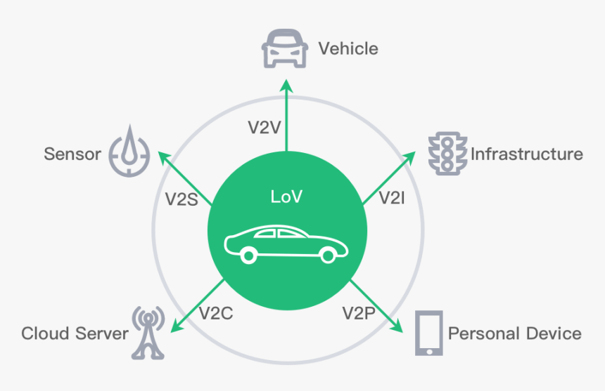 Iov 車 聯網, HD Png Download