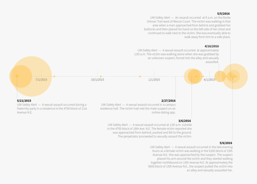 Illustrated Is A Timeline Of All The Sexual Assault, HD Png Download