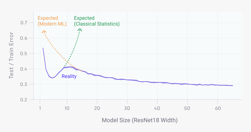Deep Double Descent - Plot, HD Png Download