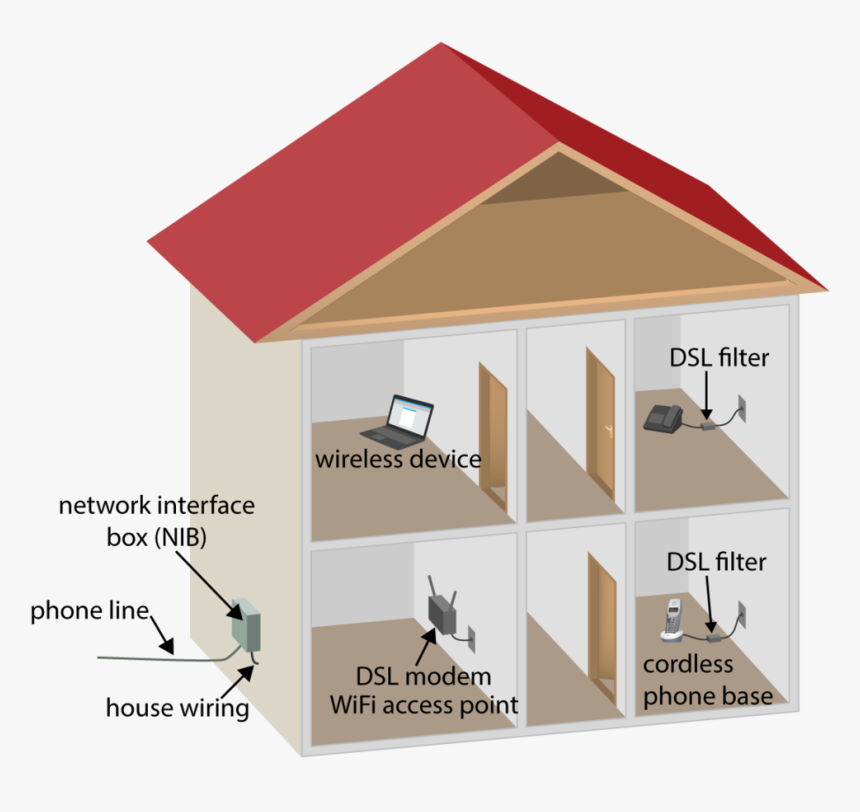 Typical Dsl Installation Using House Wiring - Phone Line House, HD Png ...