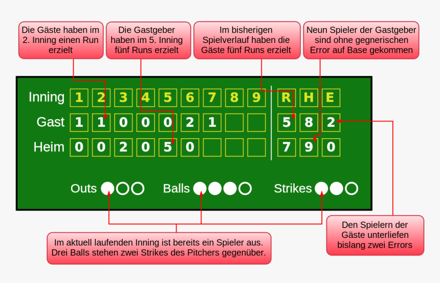 Transparent Baseball Scoreboard Png - Baseball Scoreboard Graphic Svg, Png Download