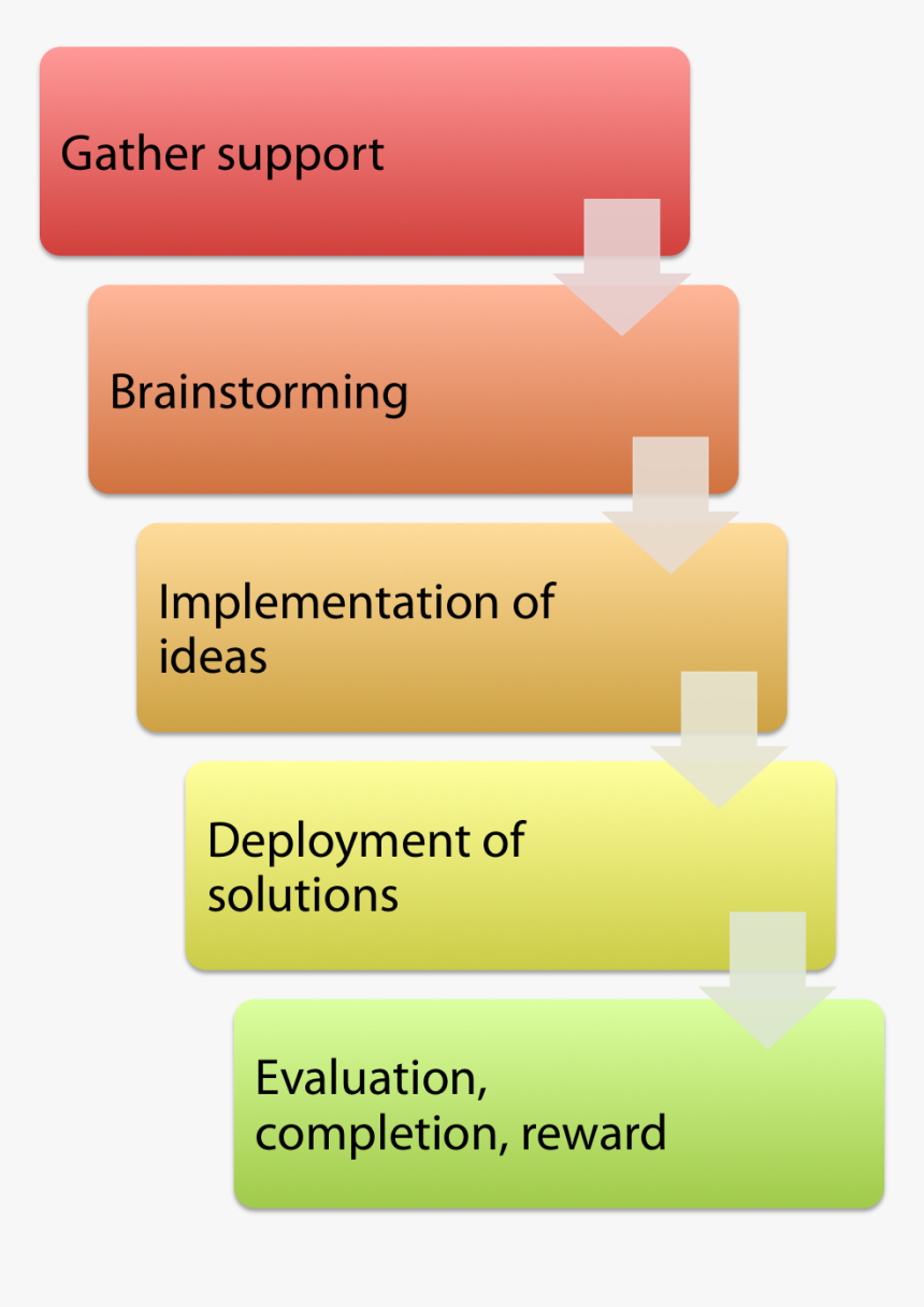 Account Creation Improvment Project Procedure Flowchart - Account Project File, HD Png Download