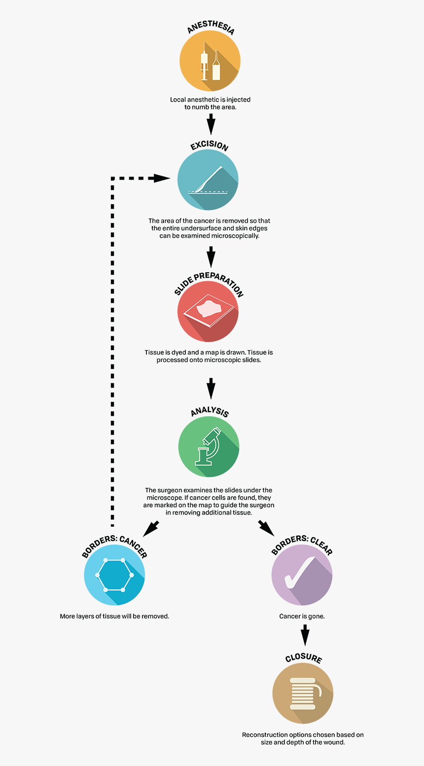 A Look At Mohs Surgery Procedure Steps, HD Png Download