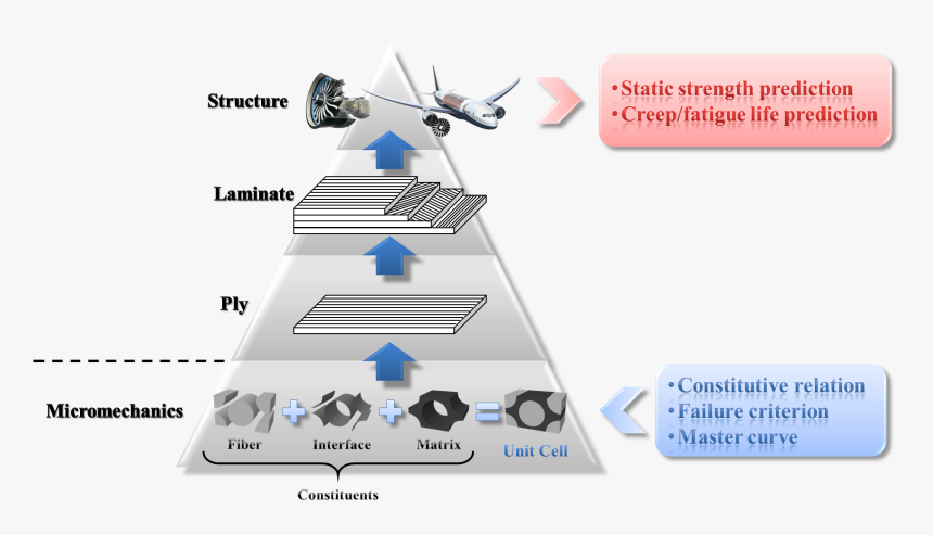 Hierarchy Of Micromechanics-based Analysis Procedure - Composite Failure Modes, HD Png Download