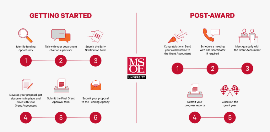 Msoe Grant Procedures - Milwaukee School Of Engineering, HD Png Download