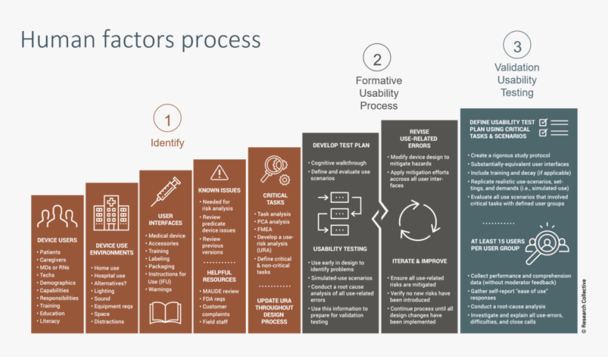 Human Factors Process Usability Procedure - Brochure, HD Png Download