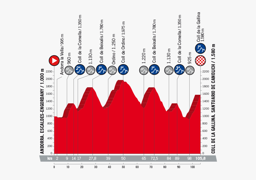 Etapa Vuelta España 2018, HD Png Download