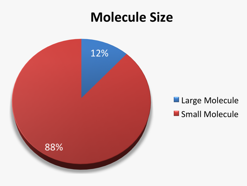 Spaulding Clinical Molecule Size - Circle, HD Png Download