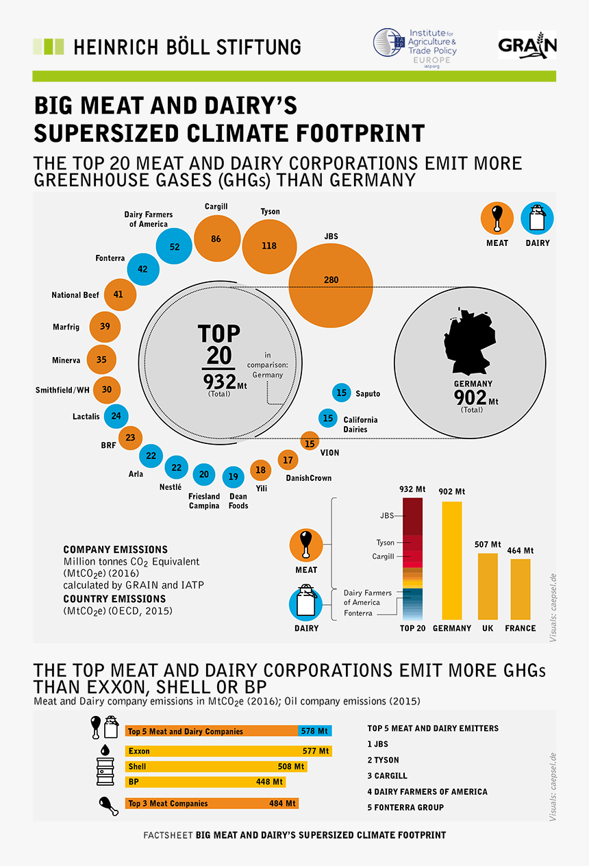 Photo For Nfg Meatmajors - Meat And Climate Change, HD Png Download